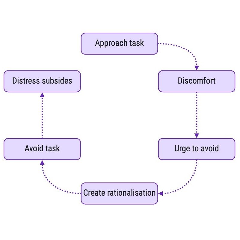  Basic model of procrastination. 
