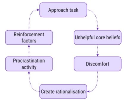  Procrastination Reinforcement Cycle 